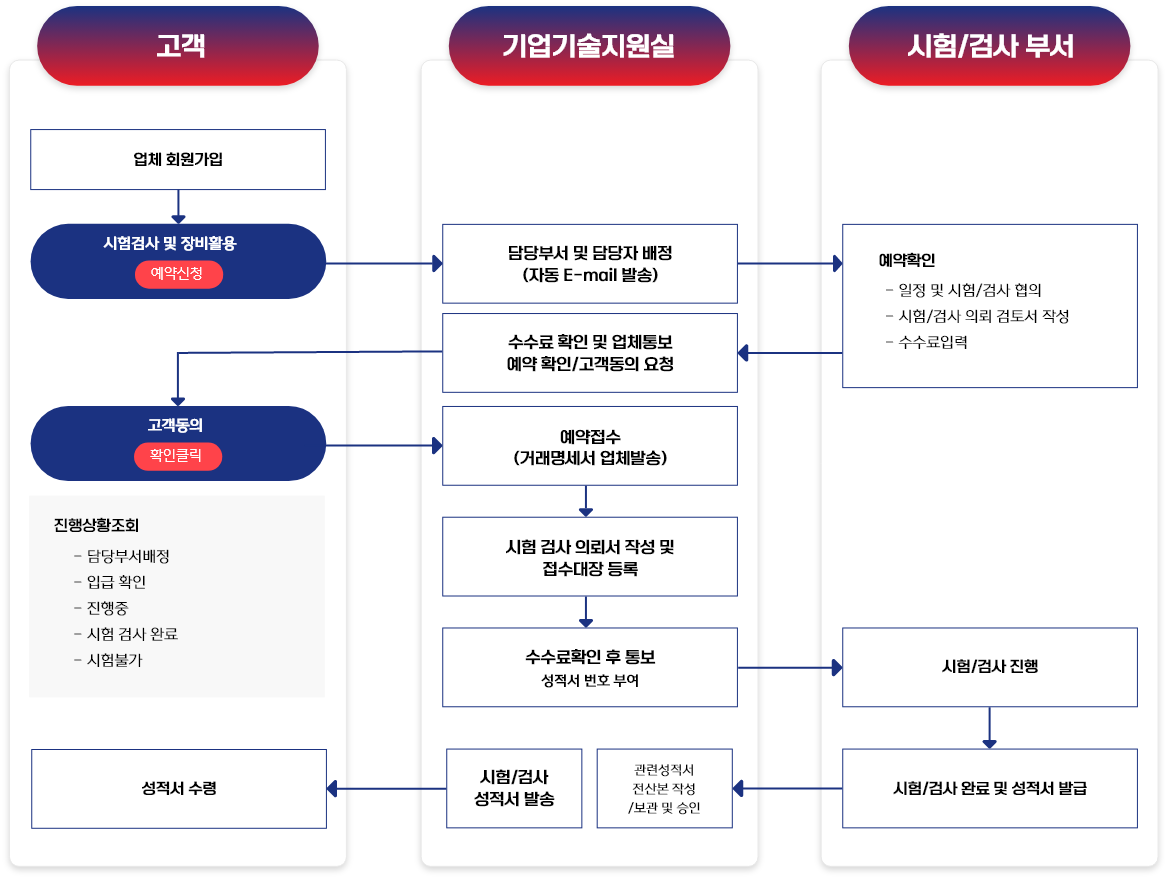 온라인지원절차